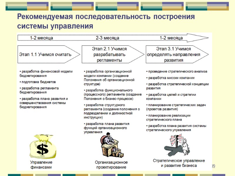 99 Рекомендуемая последовательность построения системы управления